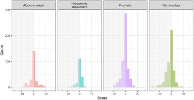 Sentiment analysis of tweets on alopecia areata, hidradenitis suppurativa, and psoriasis: Revealing the patient experience